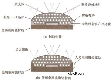 白光led详细图文分析 白光led详细图文分析