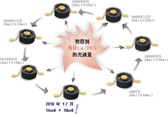 技术进步促使led封装技术改变之分析