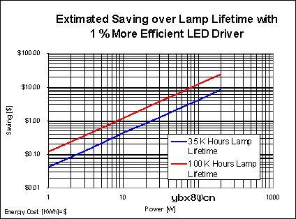 高效率的LED照明电源设计