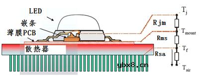 LED的寿命可以预测吗？