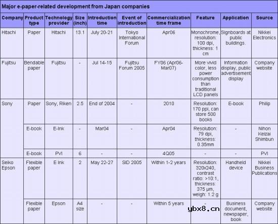 日本显示器厂商都在大力发展电子纸技术一览