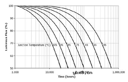 LED的寿命可以预测吗？