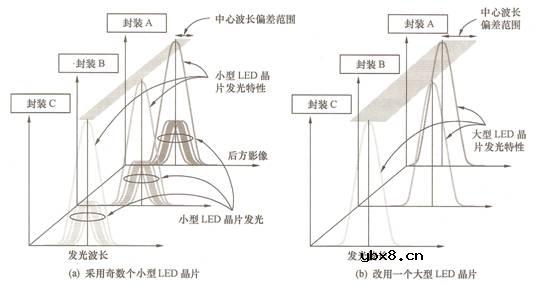 白光led详细图文分析 白光led详细图文分析