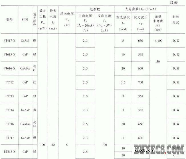 BT系列发光二极管