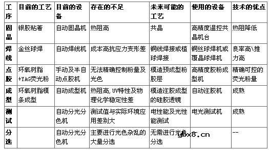 技术进步促使led封装技术改变之分析