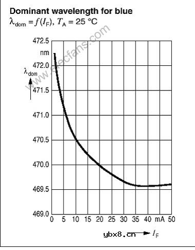 LED特性和白光LED的基础知识与驱动 LED特性和白光LED的基础知识与驱动