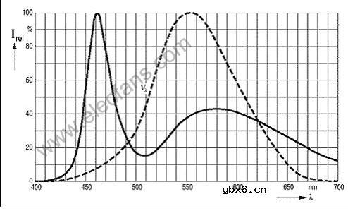 LED特性和白光LED的基础知识与驱动 LED特性和白光LED的基础知识与驱动