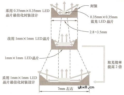 白光led详细图文分析 白光led详细图文分析