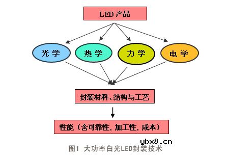 大功率LED封装技术及其发展 大功率LED封装技术及其发展