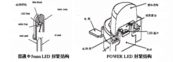 技术进步促使led封装技术改变之分析