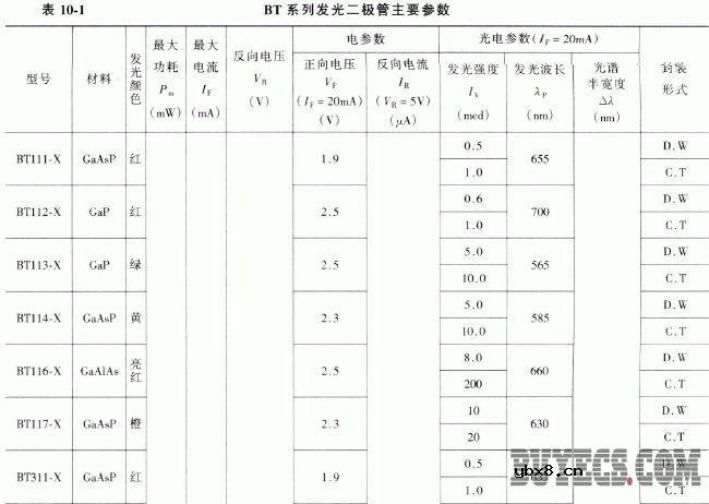 BT系列发光二极管
