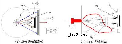 LED的测试方法及国家标准的制订(图)