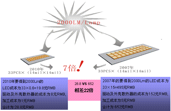 技术进步促使led封装技术改变之分析