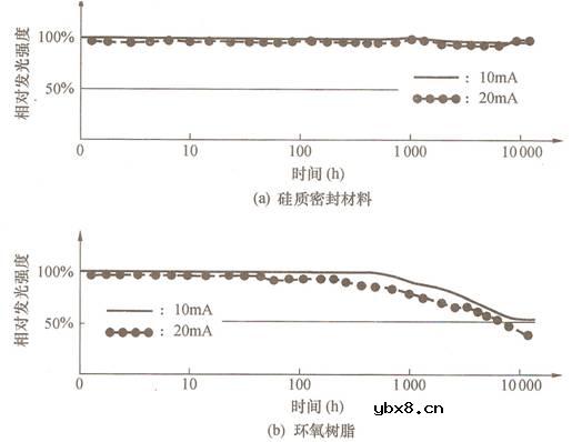 白光led详细图文分析 白光led详细图文分析