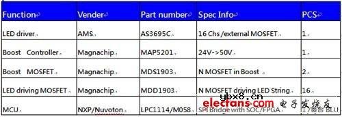 Local Dimming LED TV背光驱动整体方案 Local Dimming LED TV背光驱动整体方案