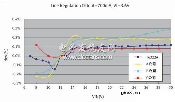 LED照明的亮度稳定性及节能考虑