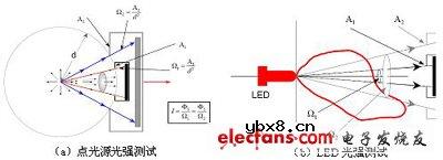 LED测试方法分析 LED测试方法分析