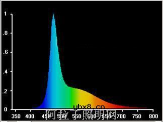 固态照明中白光LED的发展和应用