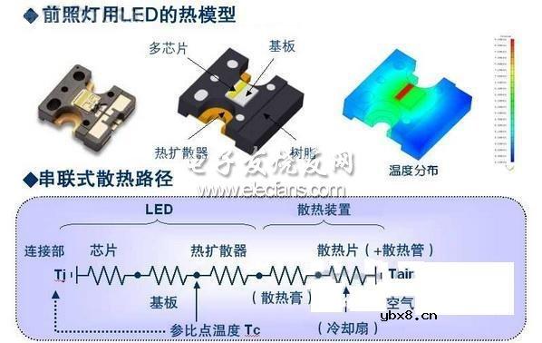 LEAF电动车LED前照灯的热分析