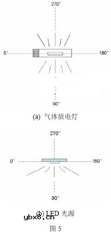 LED路灯应用的发展现状与技术分析(图)