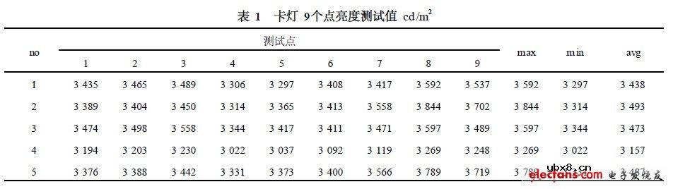 白光LED新应用—卡灯原理结构