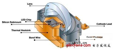 ESD保护元件优化高亮LED使用