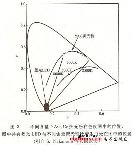 白光发光二极管的制作方法—蓝光LED加荧光粉