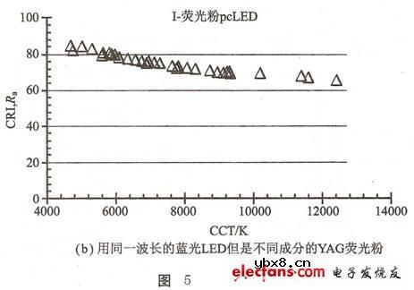 白光发光二极管的制作方法—蓝光LED加荧光粉