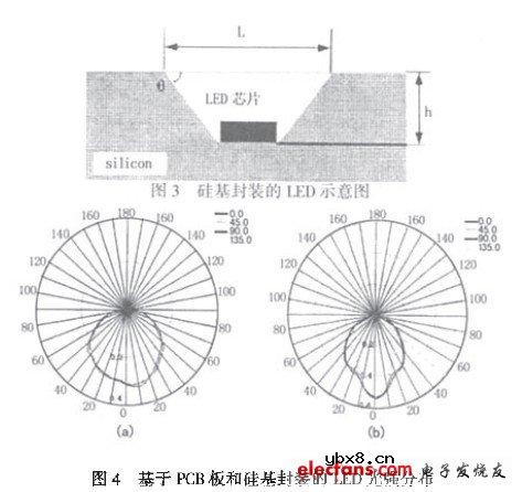 MEMS的LED芯片封装光学特性