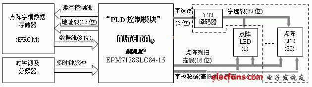 基于CPLD的LED点阵显示控制器