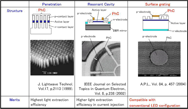 蓝光Photonic Crystal LED技术获得大突破