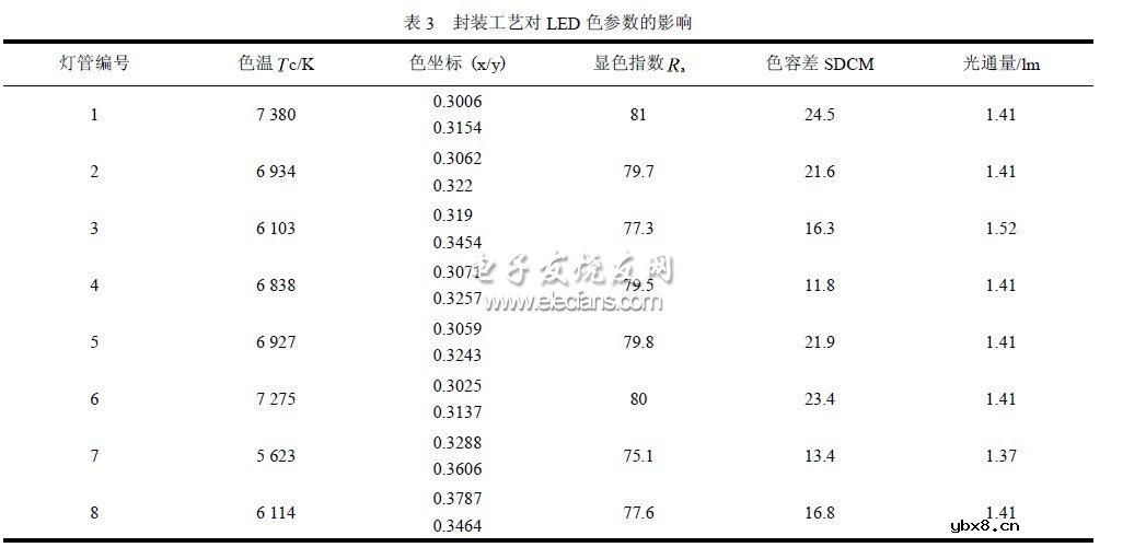 照明白光LED光源的色参数及一致性问题分析 照明白光LED光源的色参数及一致性问题分析