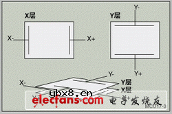 电阻式触摸屏原理具体分析