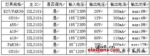 NXP的可控硅调光及非调光LED驱动方案