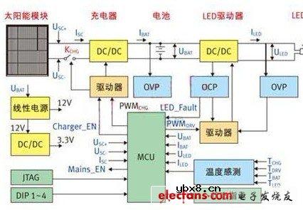 太阳能LED街灯解决方案