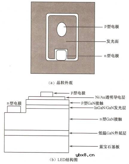 LED衬底材料有哪些种类 LED衬底材料有哪些种类