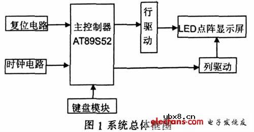 点阵LED电子显示屏控制系统设计方案