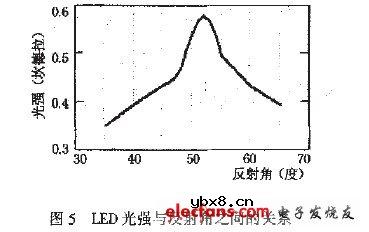 MEMS的LED芯片封装光学特性