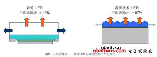 高功率LED在室内照明的发展