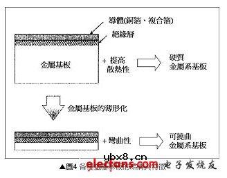 高功率LED封装基板技术分析