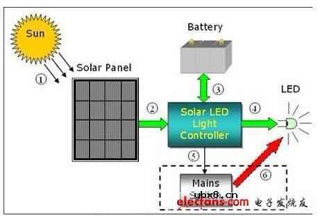 太阳能LED街灯解决方案