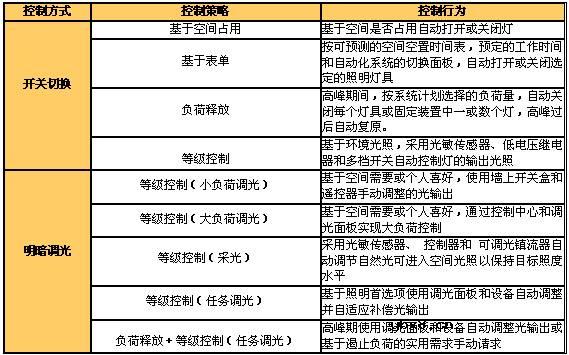 照明自动化原理设计详细介绍