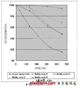 白光LED点数组封装系统 白光LED点数组封装系统