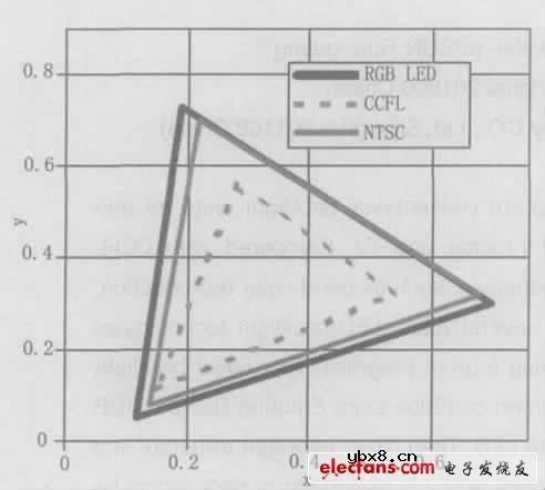 大尺寸TFT-LCD的LED背光技术