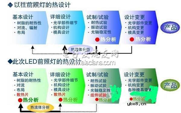 LEAF电动车LED前照灯的热分析