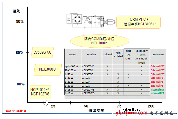 安森美半导体的AC/DC LED驱动解决方案 安森美半导体的AC/DC LED驱动解决方案