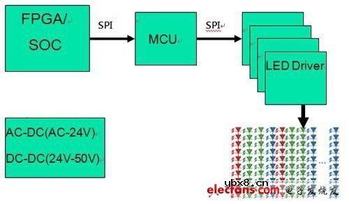 Local Dimming LED TV背光驱动整体方案 Local Dimming LED TV背光驱动整体方案