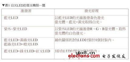 表面封装型LED散热与O2PERA