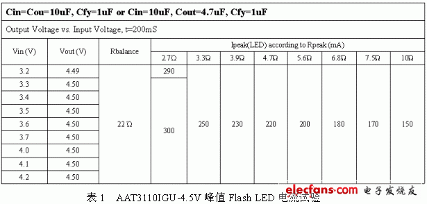 高亮度LED的低压闪光灯方案