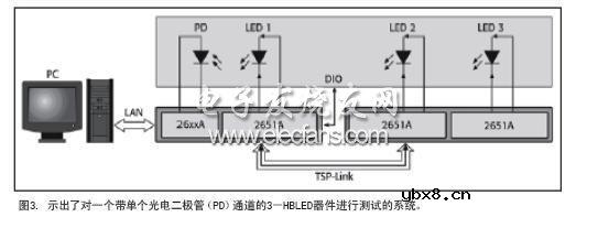 高亮度LED的全方位测试